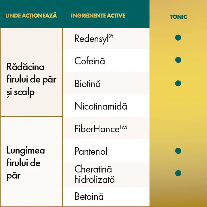 Tabel prorietati Tonic ReviHair