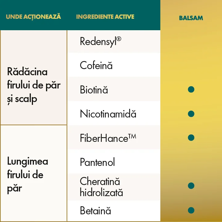 Tabel prorietati Balsam ReviHair